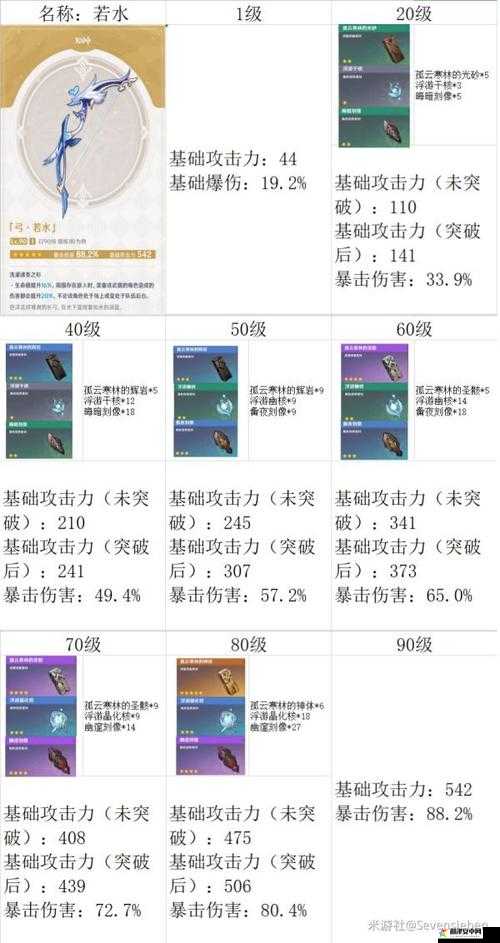 原神若水武器1至90级突破材料最新详细一览